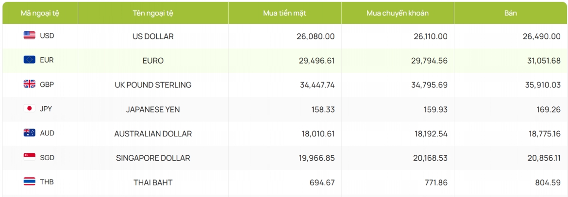 ty gia usd hom nay 1 8 gia usd ban ra o moc 26.552 dong usd hinh anh 2