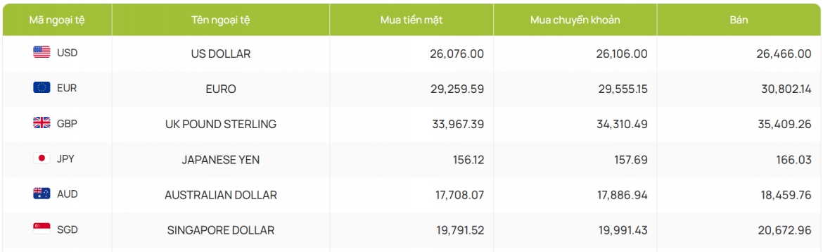 ty gia usd hom nay 2 7 gia ban usd giam nhe con 26.465 dong usd hinh anh 4