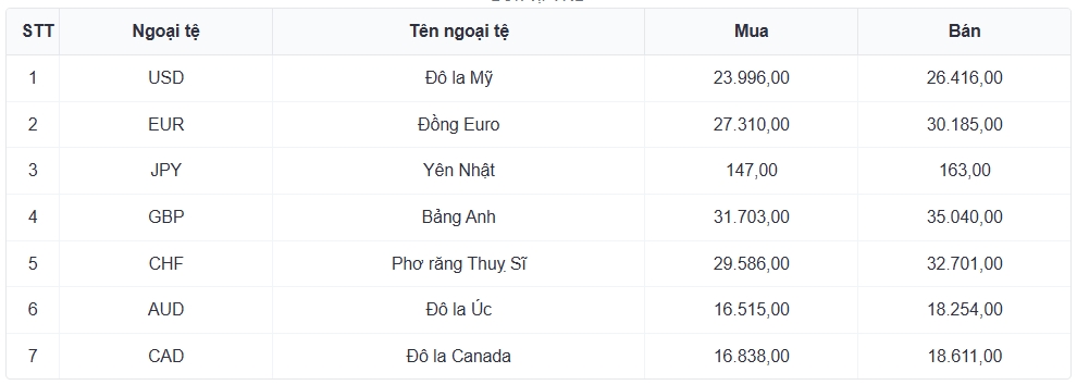 ty gia usd hom nay 3 7 ty gia trung tam giam ve vung 25.203 dong usd hinh anh 3