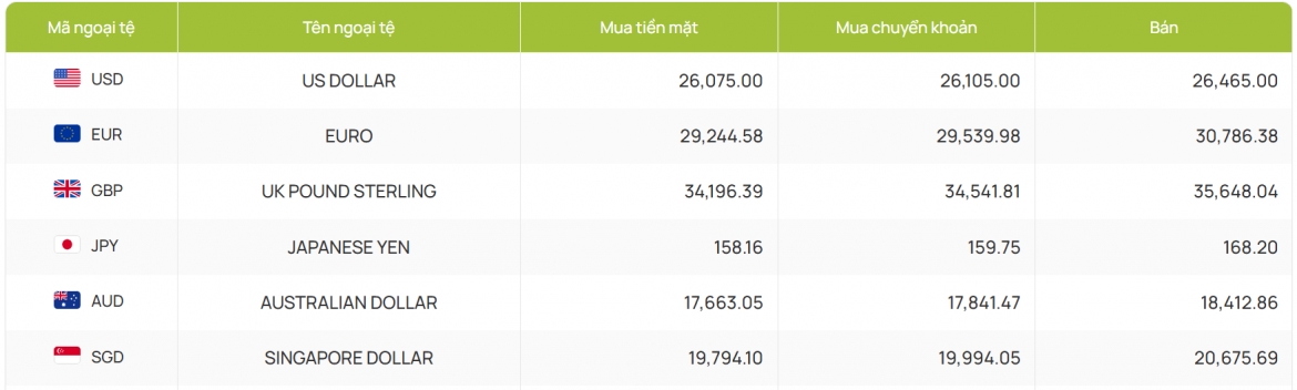 ty gia usd hom nay 3 7 ty gia trung tam giam ve vung 25.203 dong usd hinh anh 4