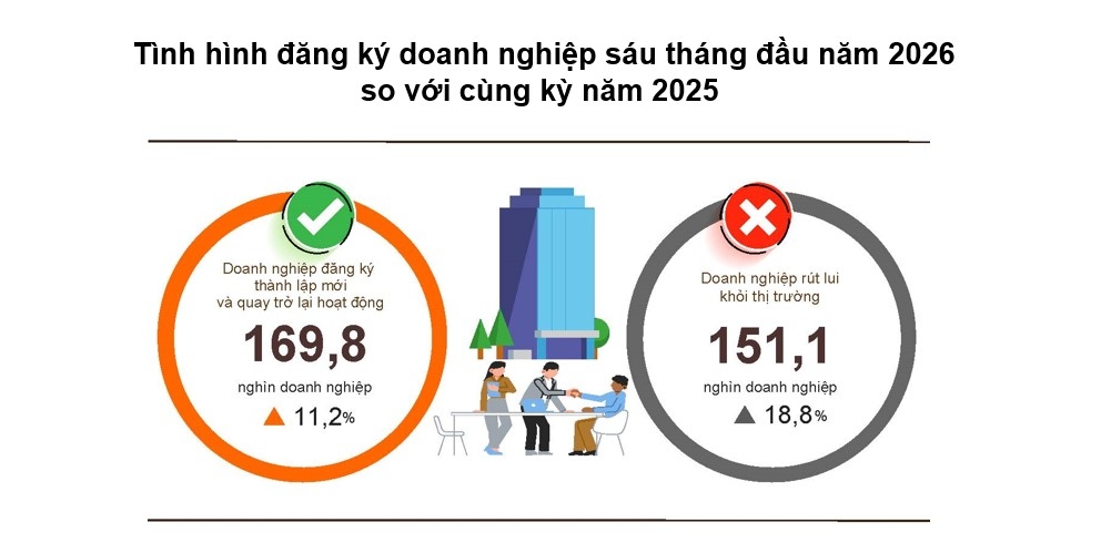 doanh nghiep moi tang manh nhung lan song rut lui van chua ha nhiet hinh anh 1