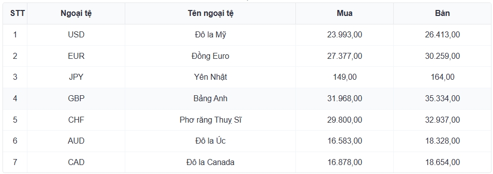 ty gia usd hom nay 7 7 ty gia trung tam giu muc 25.202 dong usd hinh anh 3