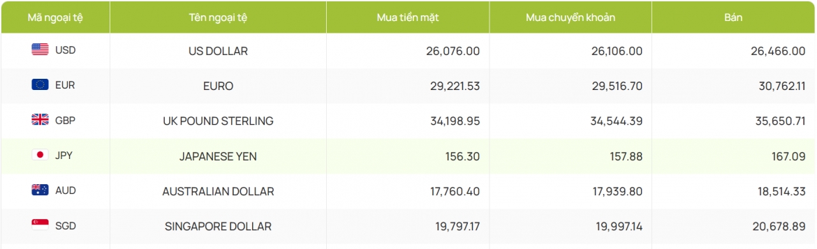 ty gia usd hom nay 9 7 gia ban usd tang len 26.471 dong usd hinh anh 4