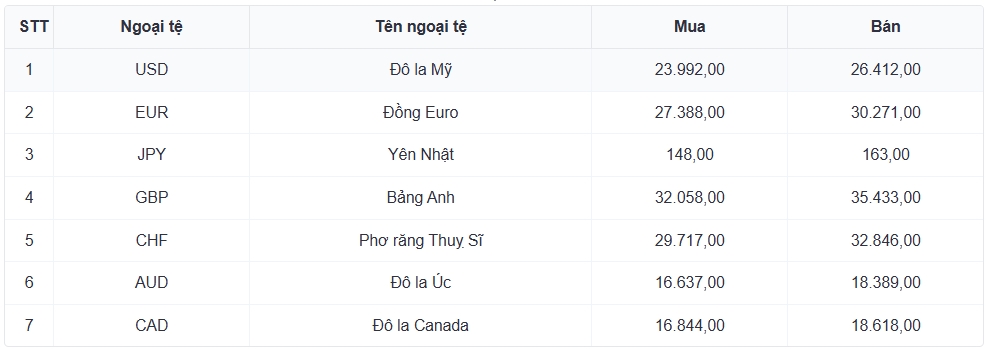 ty gia usd hom nay 9 7 gia ban usd tang len 26.471 dong usd hinh anh 3