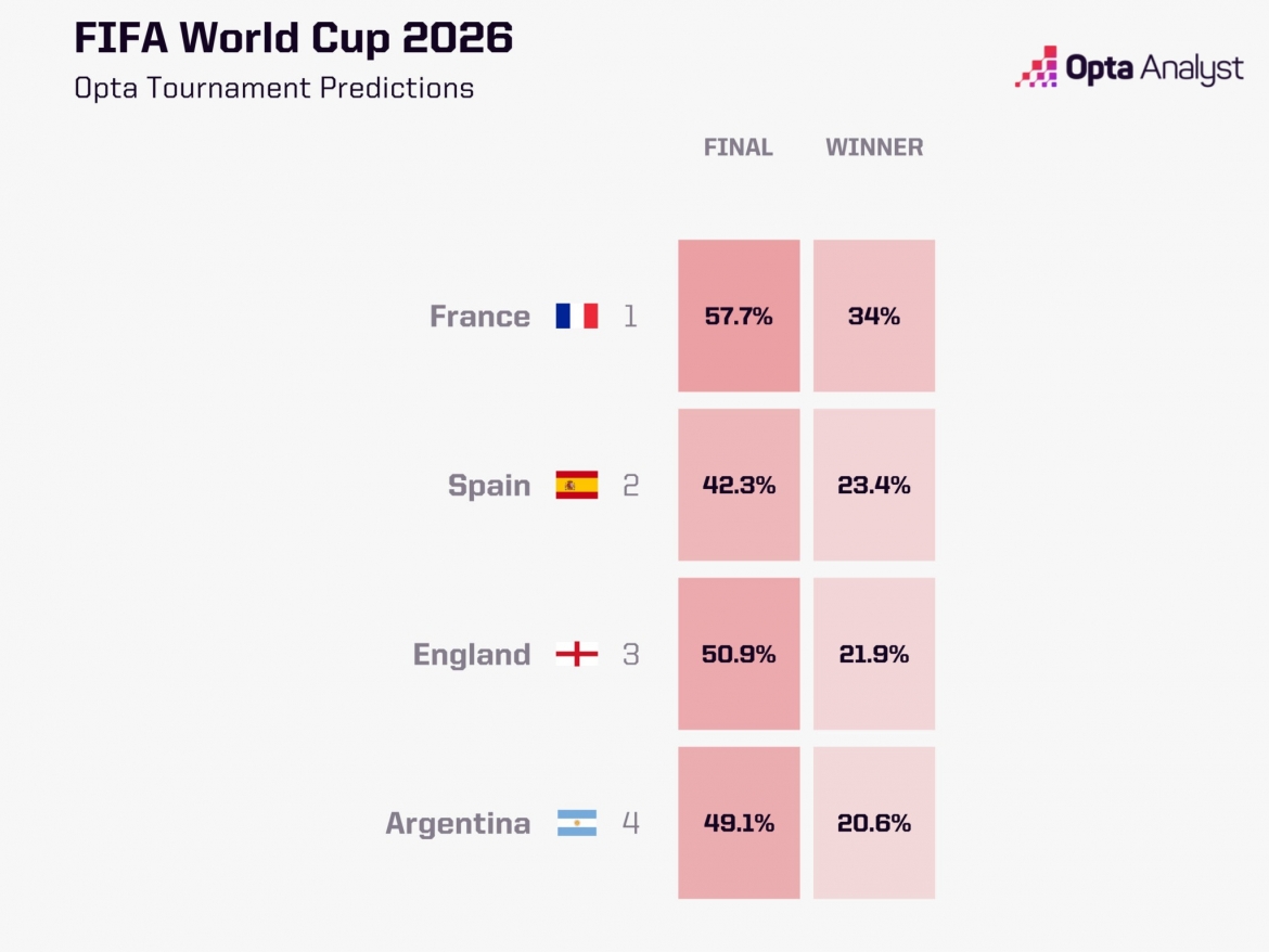 sieu may tinh du doan doi vao chung ket world cup 2026 hinh anh 2