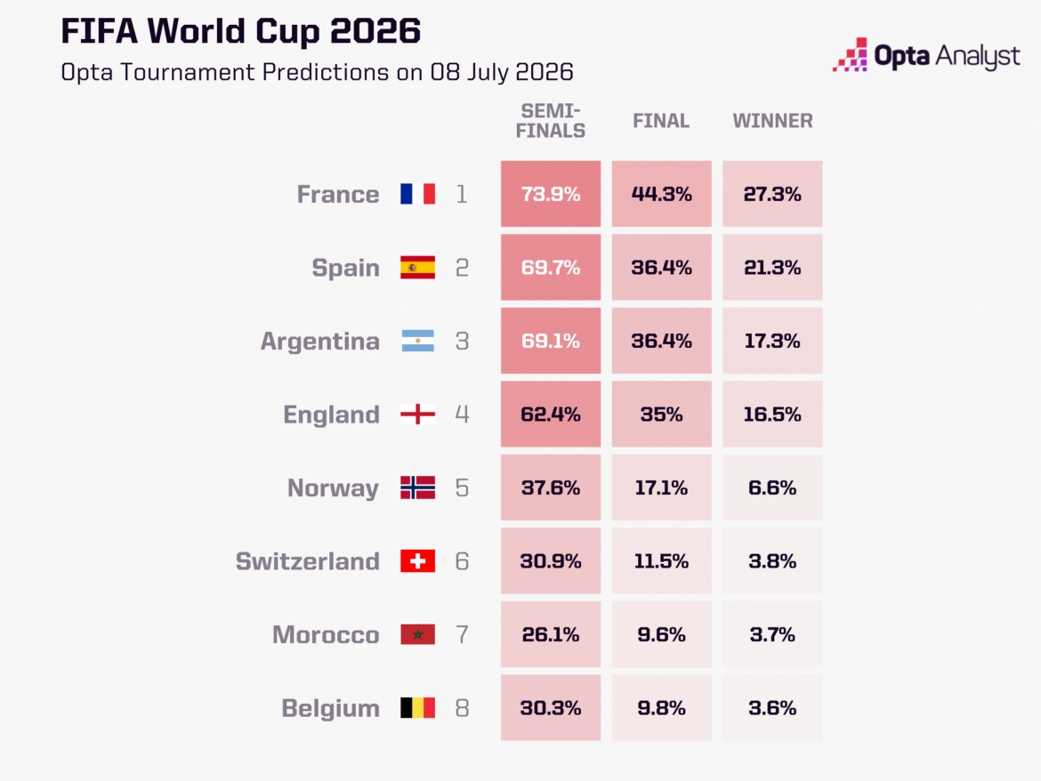 sieu may tinh du doan 4 doi vao ban ket world cup 2026 hinh anh 1