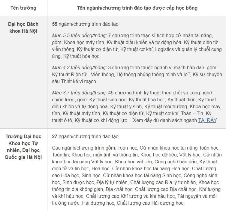 hoc truong dai hoc nao o ha noi se duoc ho tro 3,7-5,5 trieu dong thang hinh anh 1