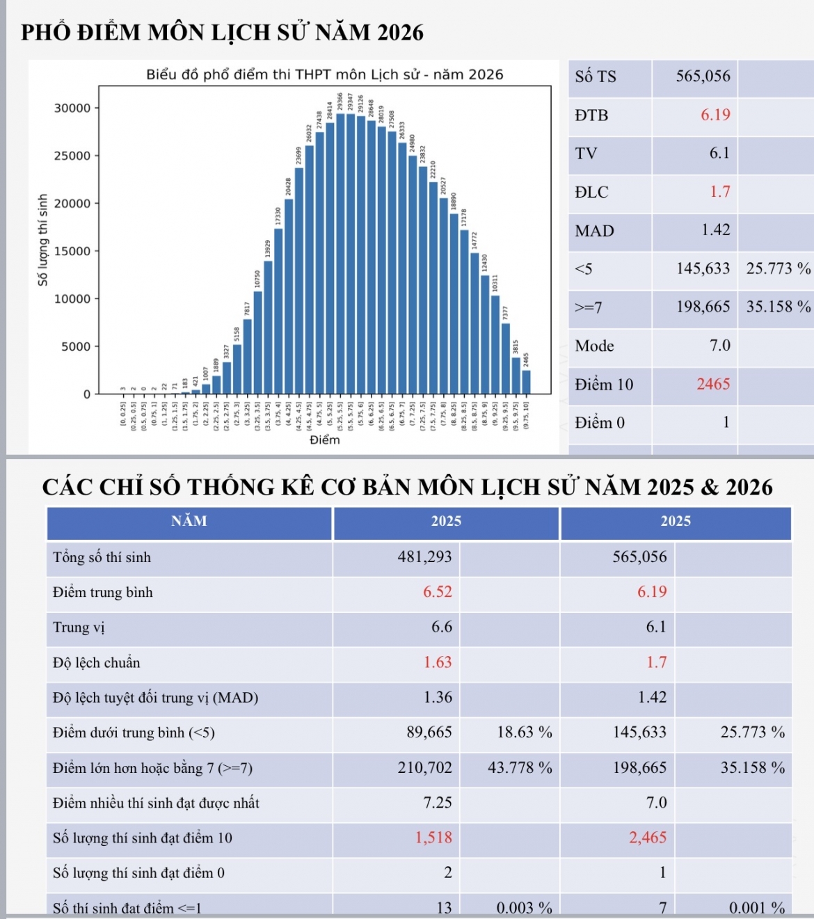 Diem thi lich su 2026 2.465 diem 10, tang gan 1.000 bai so voi nam 2025 hinh anh 1