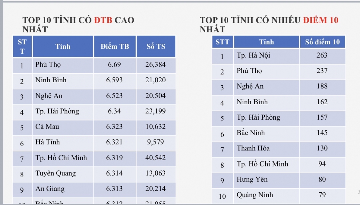 Diem thi lich su 2026 2.465 diem 10, tang gan 1.000 bai so voi nam 2025 hinh anh 2