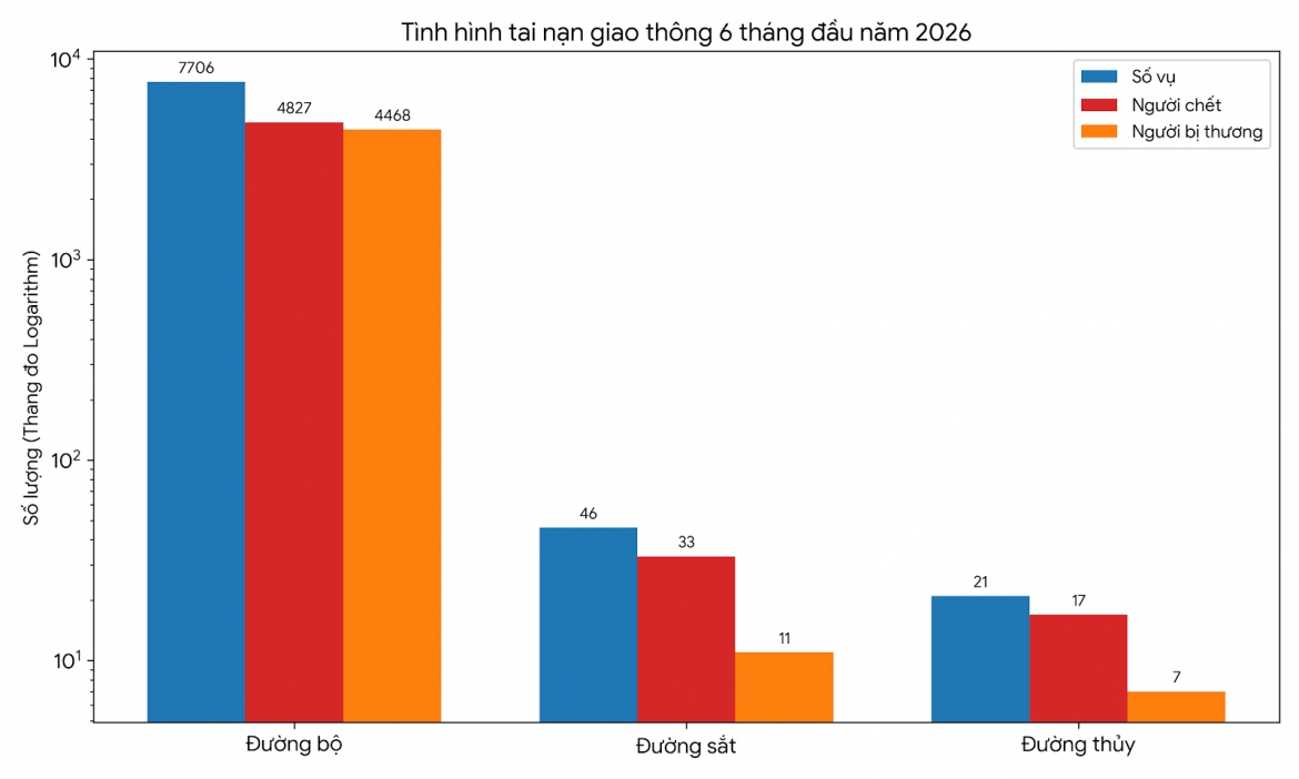 gan 5.000 nguoi chet do tai nan giao thong trong 6 thang dau nam 2026 hinh anh 1