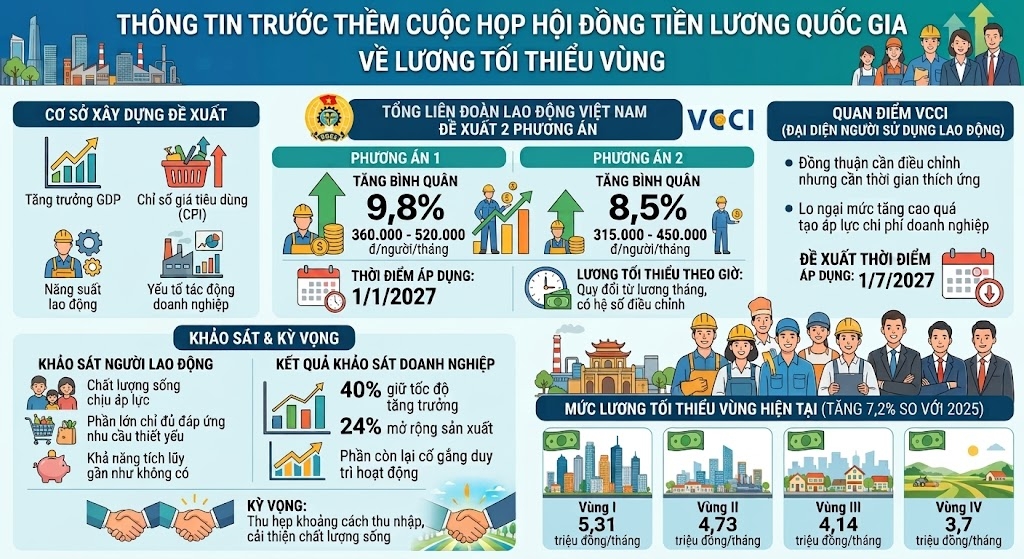 Hội đồng Tiền lương quốc gia tiếp tục đàm phán mức tăng lương tối thiểu vùng