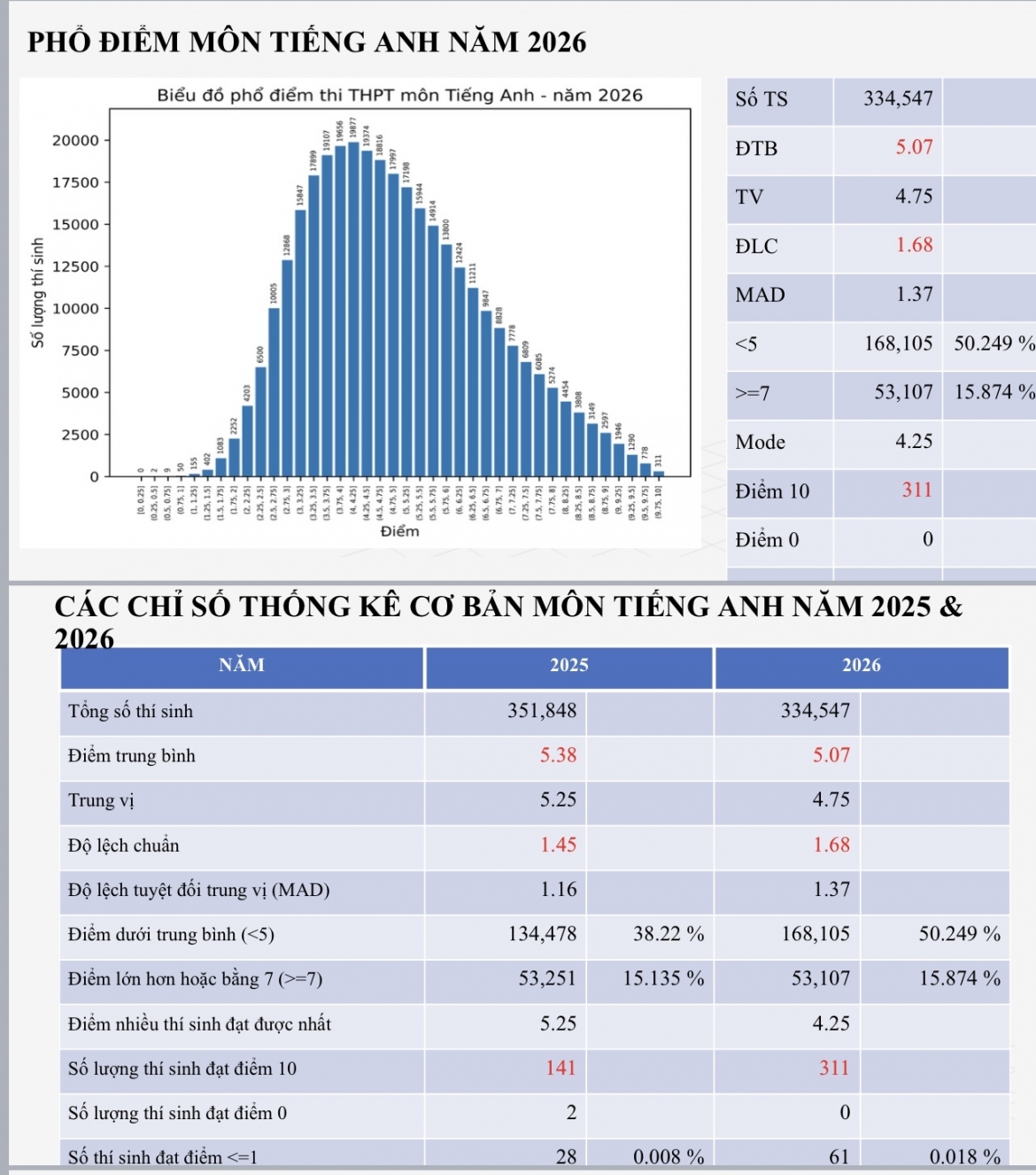 Diem mon tieng anh tot nghiep thpt ty le bai thi duoi diem 5 da vuot nguong 50 hinh anh 1