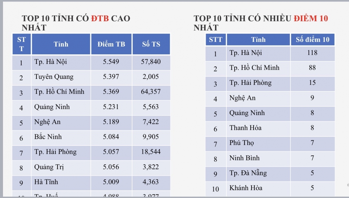 Diem mon tieng anh tot nghiep thpt ty le bai thi duoi diem 5 da vuot nguong 50 hinh anh 2