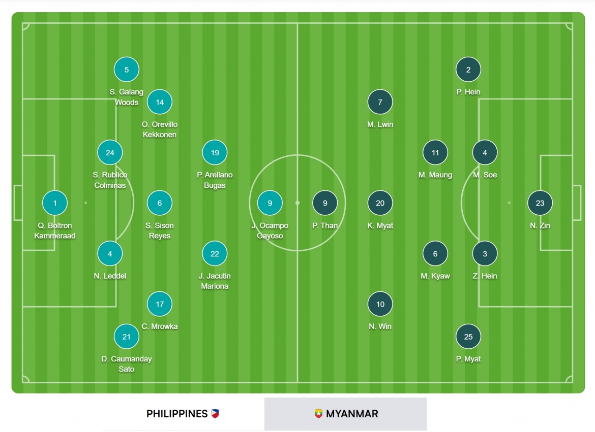 truc tiep philippines 0-2 myanmar asean cup 2026 xa ngang cuu thua hinh anh 7