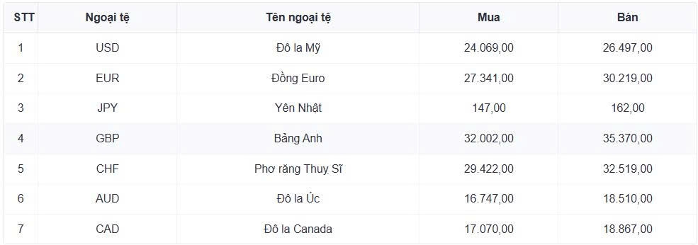 ty gia usd hom nay 27 7 ty gia trung tam tang len moc 25.293 dong usd hinh anh 1