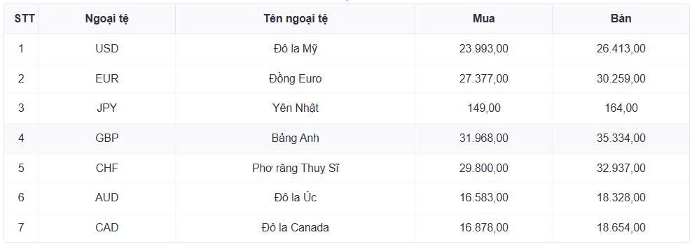 ty gia usd hom nay 6 7 ty gia trung tam giam con 25.202 dong usd hinh anh 1