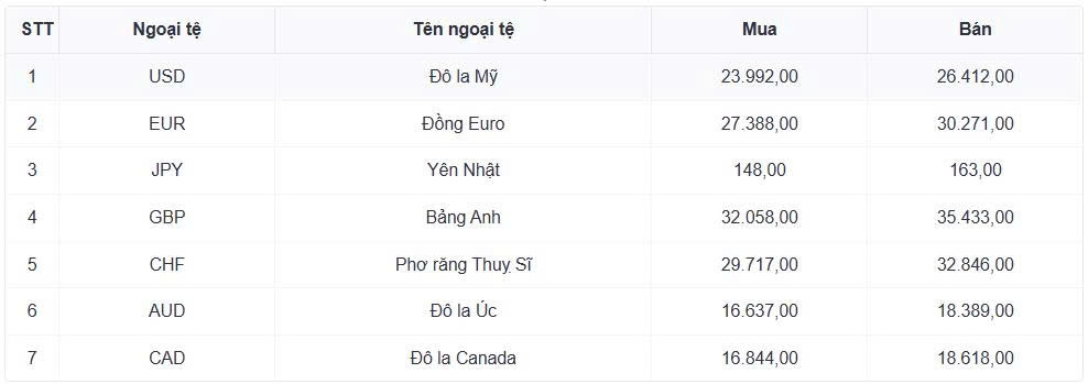 ty gia usd hom nay 8 7 gia ban usd tang len 26.466 dong usd hinh anh 1