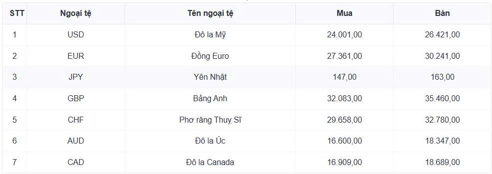 ty gia usd hom nay 10 7 gia ban usd tu do tang len moc 26.450 dong usd hinh anh 1