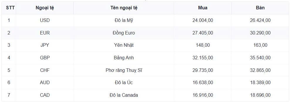 ty gia usd hom nay 13 7 usd ban ra giam con 26.430 dong usd hinh anh 1