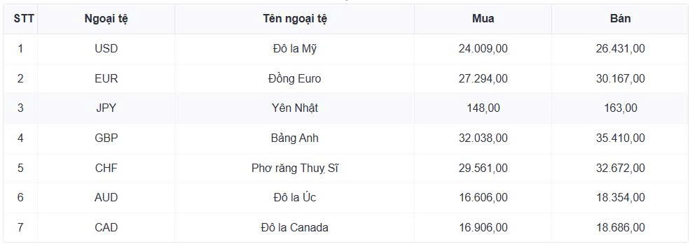 ty gia usd hom nay 14 7 ty gia trung tam tang len moc 25.225 dong usd hinh anh 1