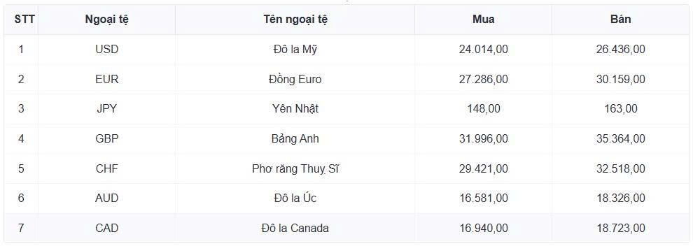 ty gia usd hom nay 15 7 gia usd ban ra cao nhat la 26.494 dong usd hinh anh 1
