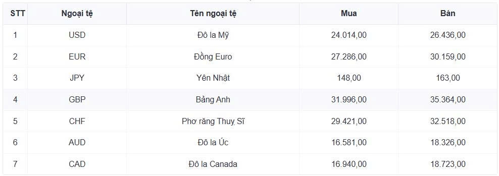 ty gia usd hom nay 16 7 gia usd ban ra nang len muc 26.505 dong usd hinh anh 1