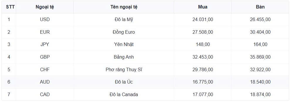 ty gia usd hom nay 17 7 ty gia trung nang len moc 25.254 dong usd hinh anh 1