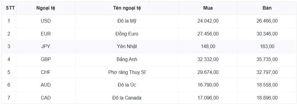 ty gia usd hom nay 20 7 ty gia trung tam ha xuong con 25.252 dong usd hinh anh 1