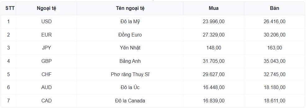 ty gia usd hom nay 1 7 ty gia trung tam 25.206 dong usd hinh anh 1