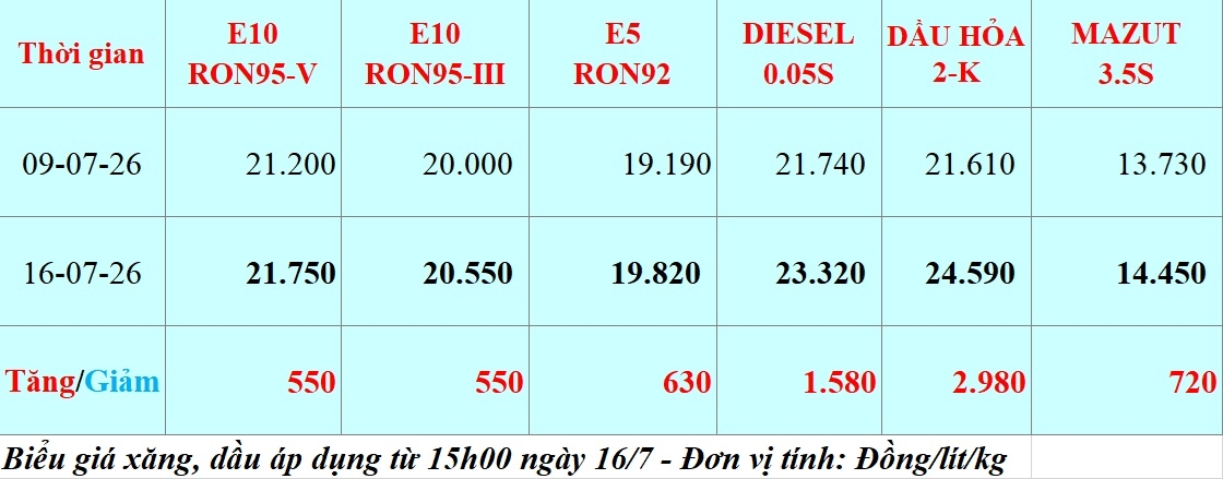 gia xang dau hom nay 16 7 gia xang dau trong nuoc thay doi tu 15h00 hinh anh 1
