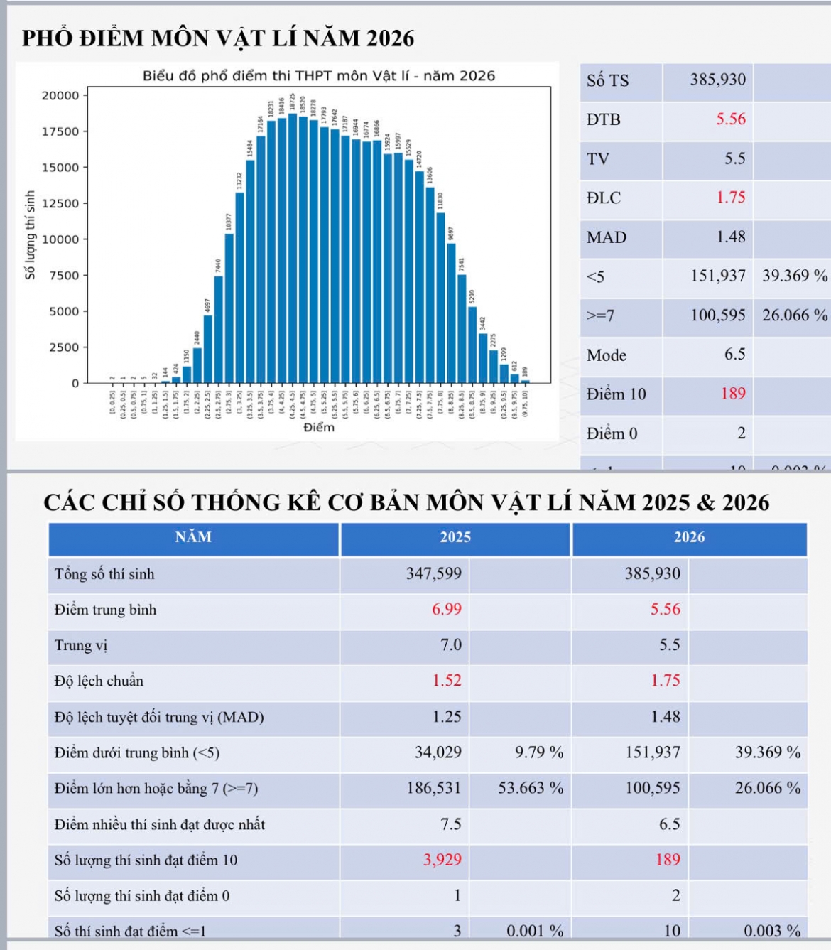 ky thi tot nghiep thpt nam 2026 chi 189 thi sinh dat diem 10 mon vat li hinh anh 1