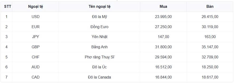 ty gia usd hom nay 3 7 ty gia trung tam giam ve vung 25.203 dong usd hinh anh 1