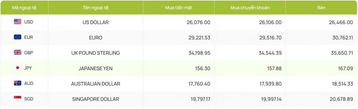 ty gia usd hom nay 8 7 gia ban usd tang len 26.466 dong usd hinh anh 2