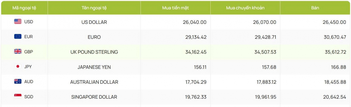 ty gia usd hom nay 14 7 ty gia trung tam tang len moc 25.225 dong usd hinh anh 2