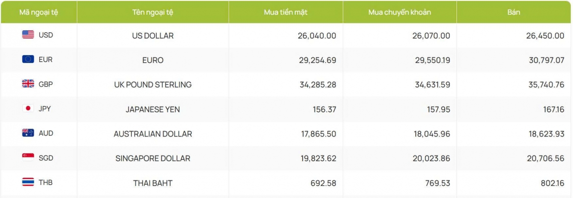 ty gia usd hom nay 15 7 gia usd ban ra cao nhat la 26.494 dong usd hinh anh 2