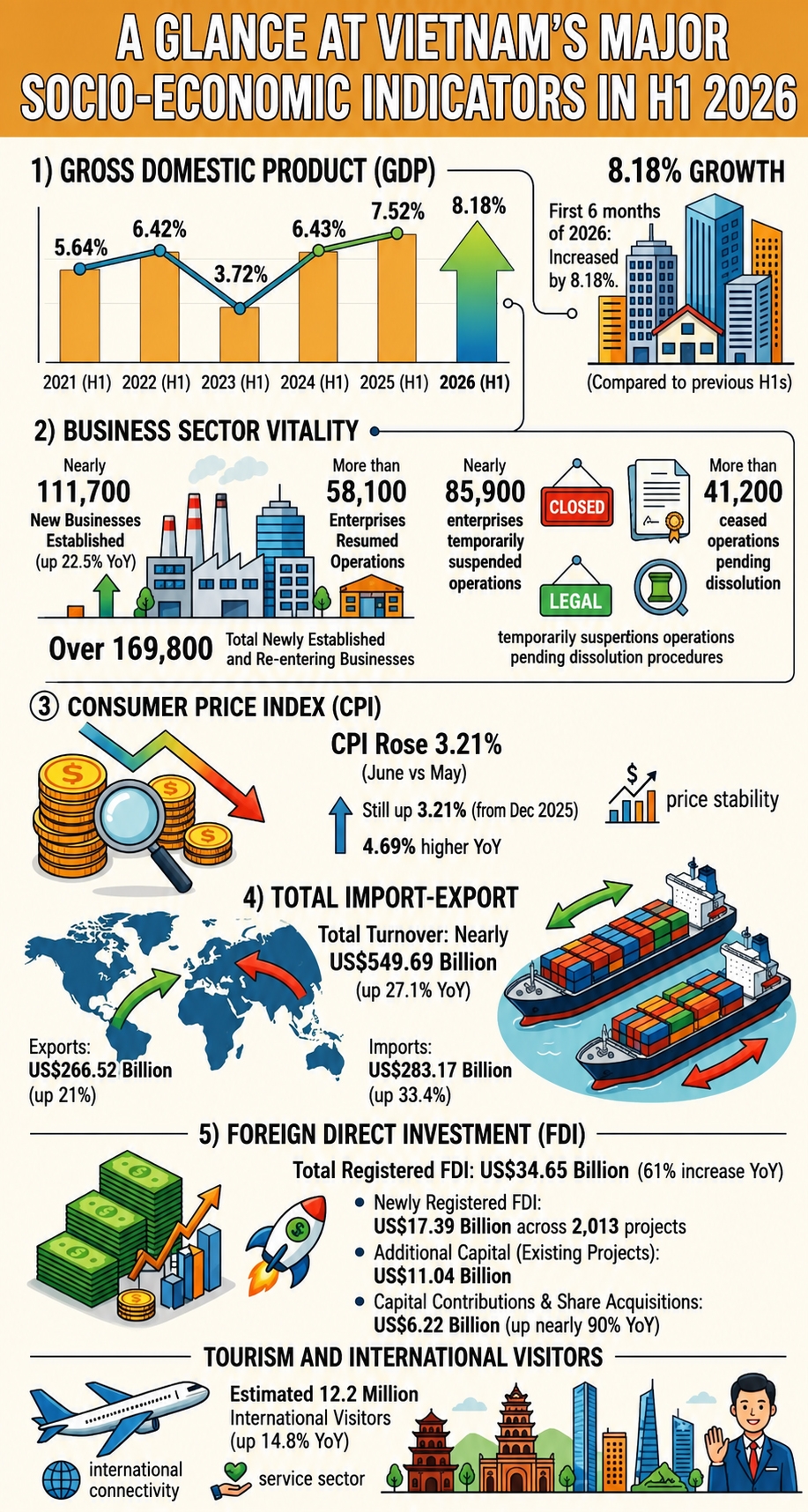 vietnam-major-socio-economic-indicators-in-h1-2026.jpg