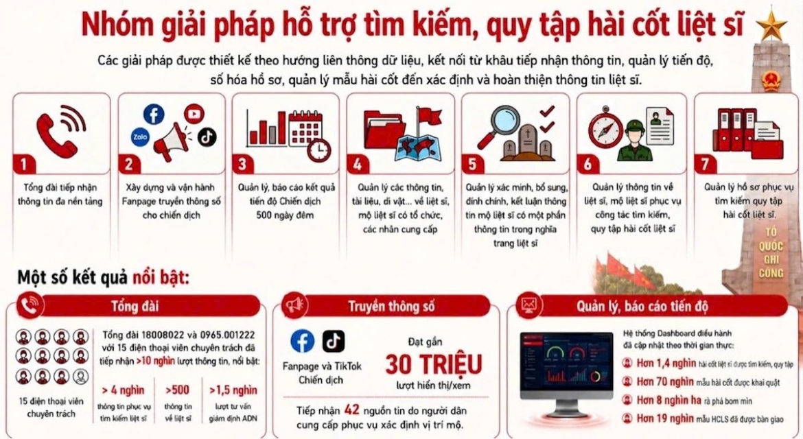 giai phap so trong chien dich 500 ngay dem tim ten liet si hinh anh 1