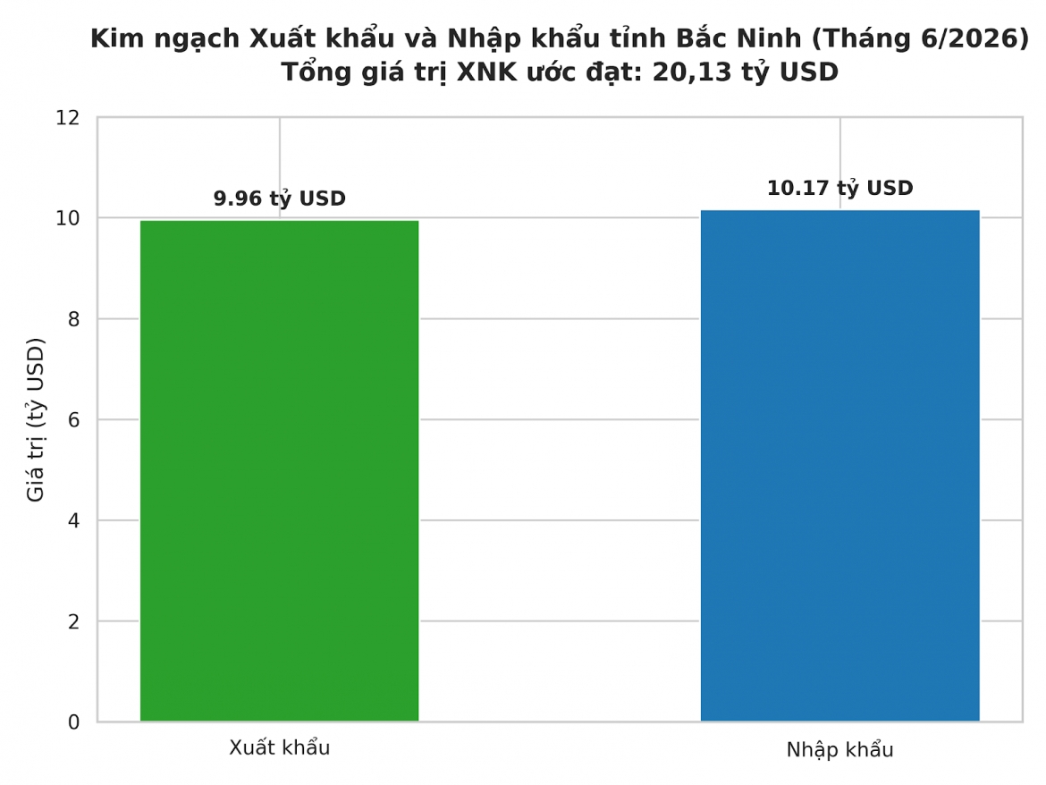 kim ngạch 6 tháng vượt 106 tỷ usd, bắc ninh dẫn đầu cả nước về xuất khẩu hình ảnh 1 kim ngach 6 thang vuot 106 ty usd, bac ninh dan dau ca nuoc ve xuat khau hinh anh 1