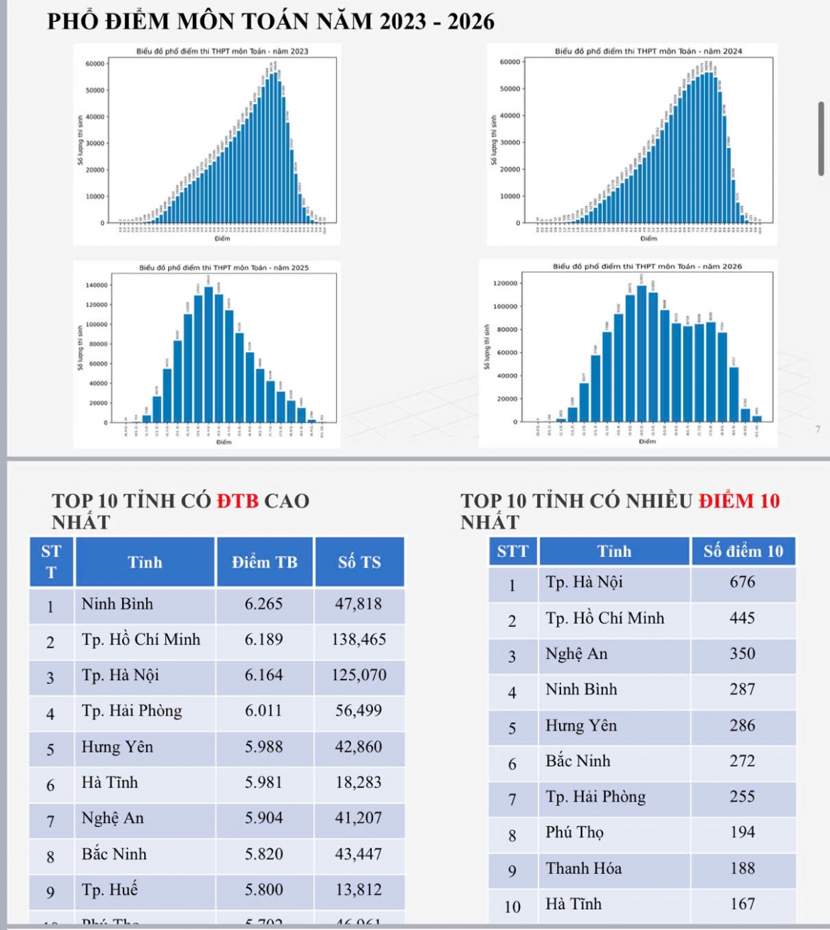 hon 4.200 diem 10 mon toan ky thi tot nghiep thpt 2026 hinh anh 2