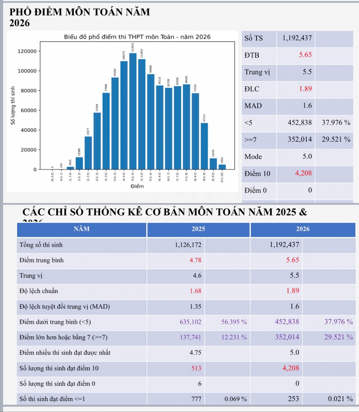 hon 4.200 diem 10 mon toan ky thi tot nghiep thpt 2026 hinh anh 1