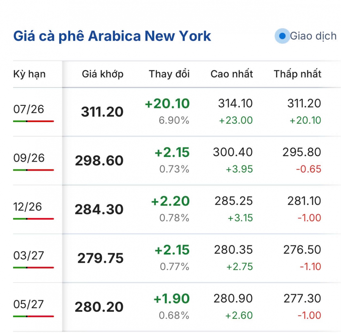gia ca phe hom nay 2 7 ca phe robusta va arabica cung tang gia hinh anh 2