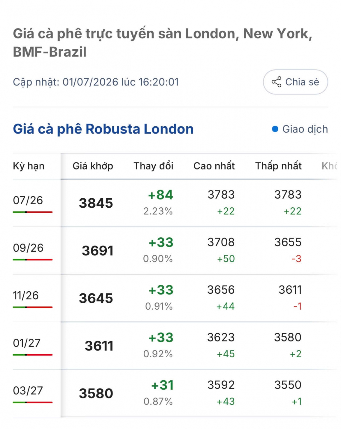 gia ca phe hom nay 2 7 ca phe robusta va arabica cung tang gia hinh anh 1