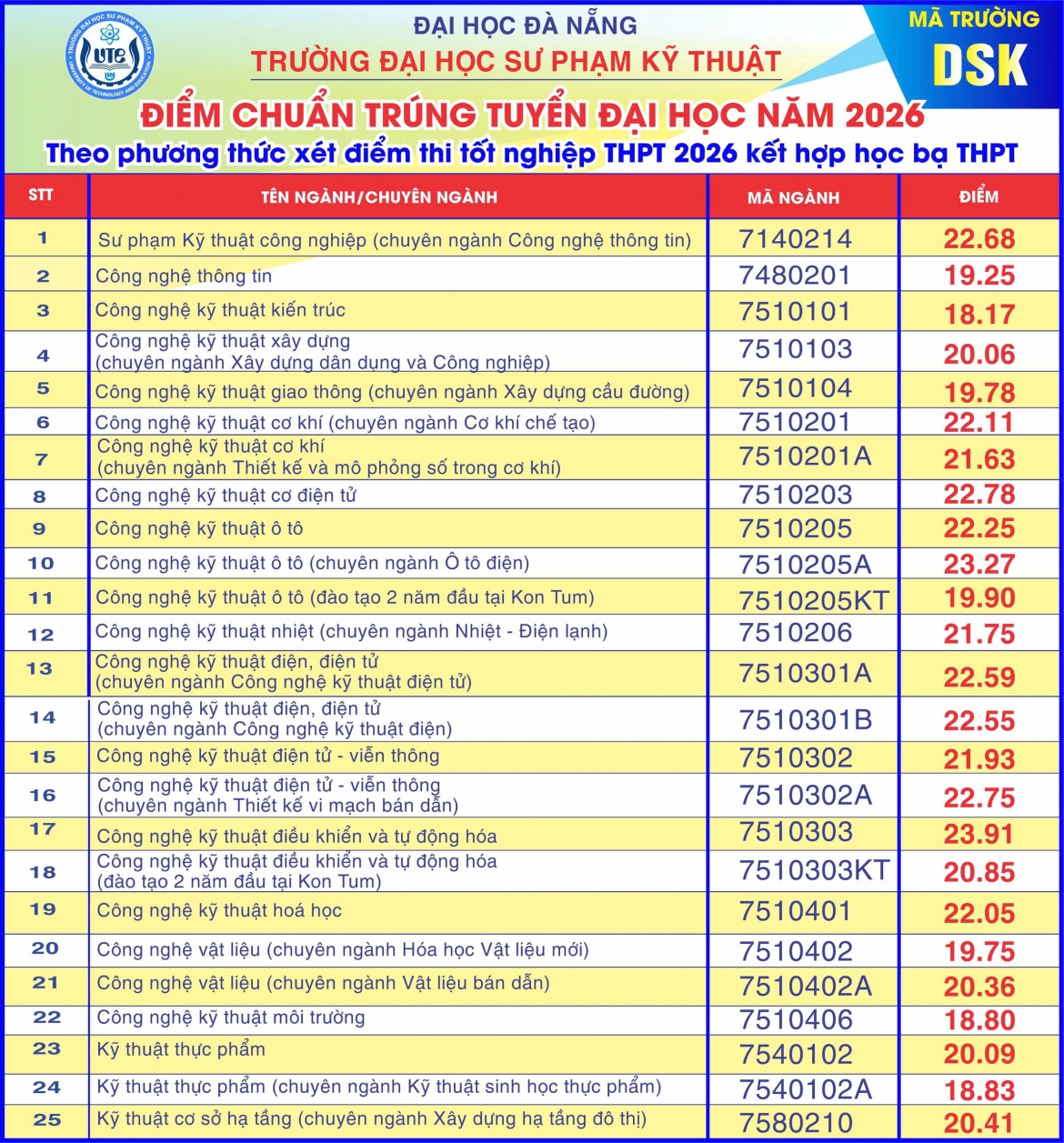 Diem chuan truong Dh su pham ky thuat Da nang cao nhat la 23,91 hinh anh 1