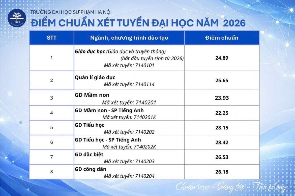 Diem chuan truong Dh su pham ha noi cao nhat 29 diem hinh anh 1