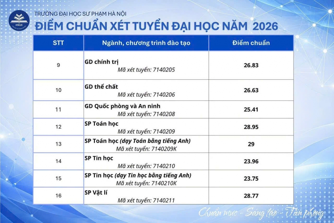 Diem chuan truong Dh su pham ha noi cao nhat 29 diem hinh anh 2