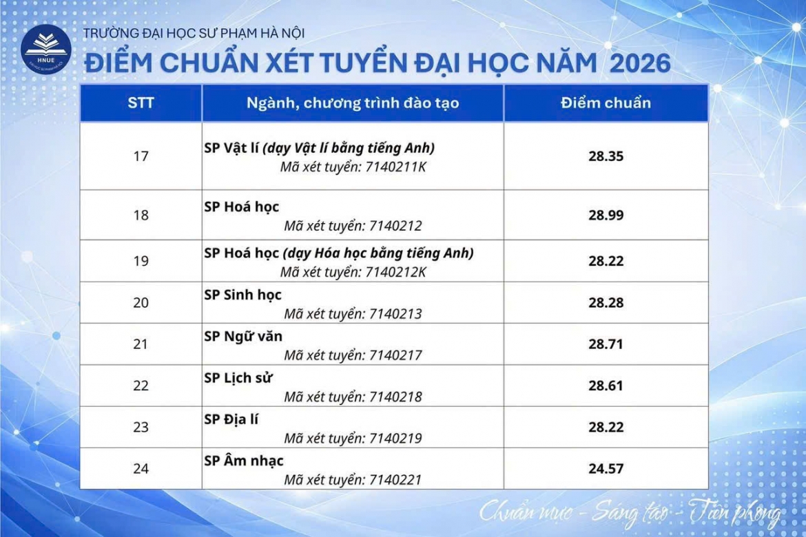 Diem chuan truong Dh su pham ha noi cao nhat 29 diem hinh anh 3