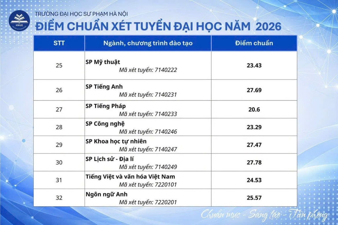 Diem chuan truong Dh su pham ha noi cao nhat 29 diem hinh anh 4