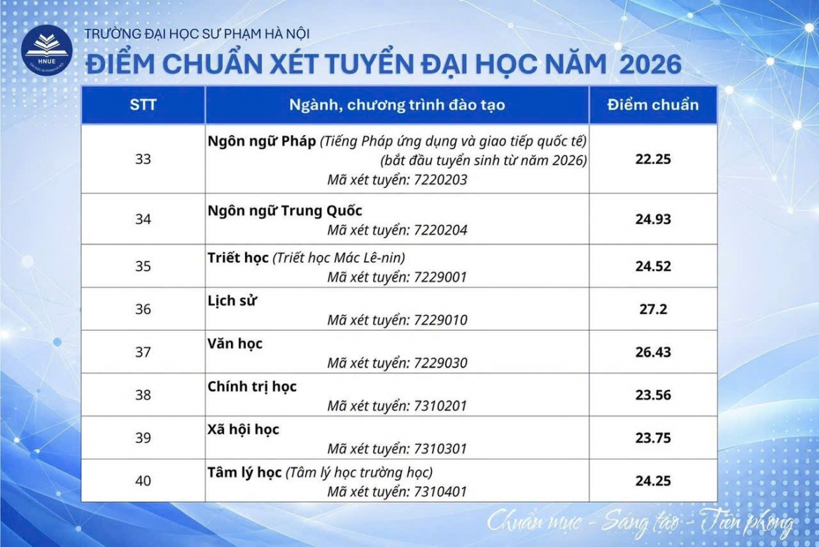Diem chuan truong Dh su pham ha noi cao nhat 29 diem hinh anh 5