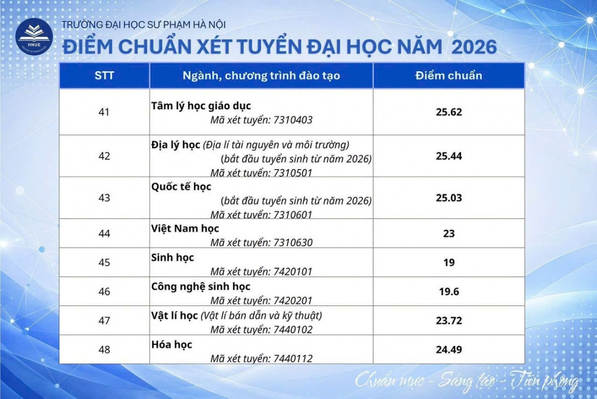 Diem chuan truong Dh su pham ha noi cao nhat 29 diem hinh anh 6