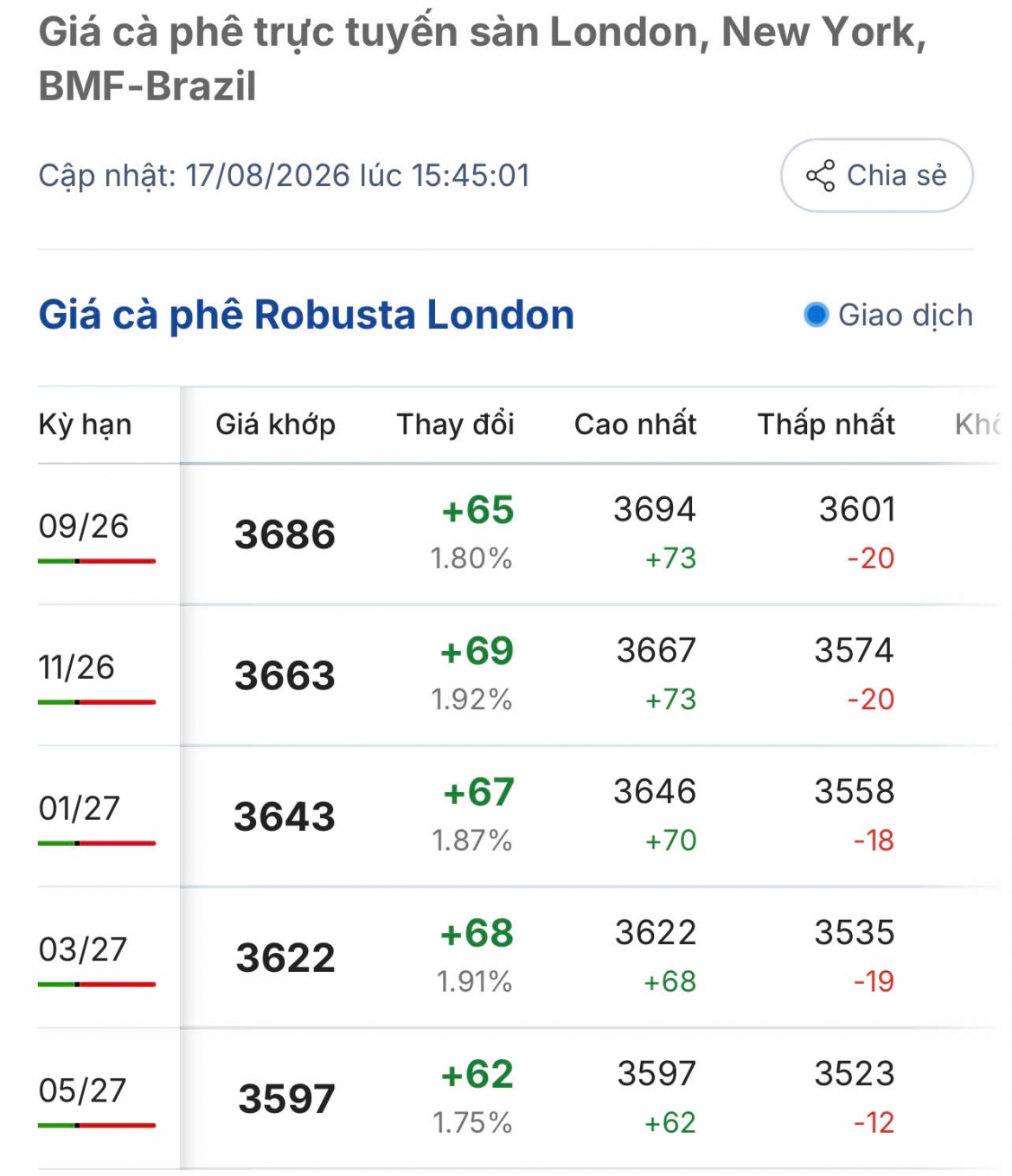 gia ca phe hom nay 18 8 ca phe trong nuoc cao nhat 95.300 dong kg hinh anh 1